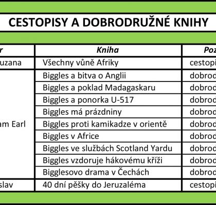 Cestopisy a dobrodružné 